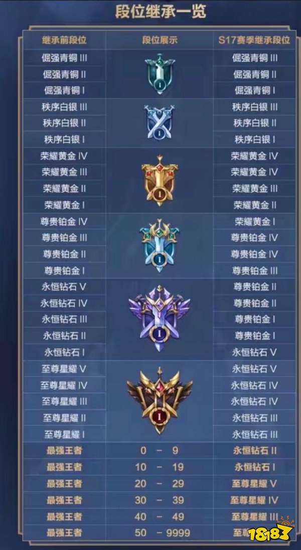 S17赛季更新前瞻：宫本模型优化峡谷大变动