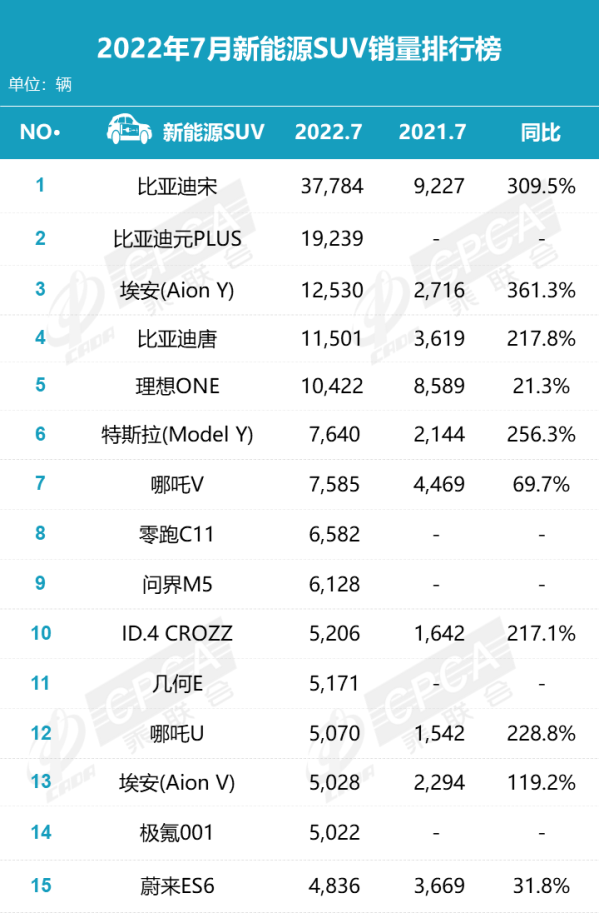 新能源SUV最新销量排名出炉：比亚迪赢麻 特斯拉第六