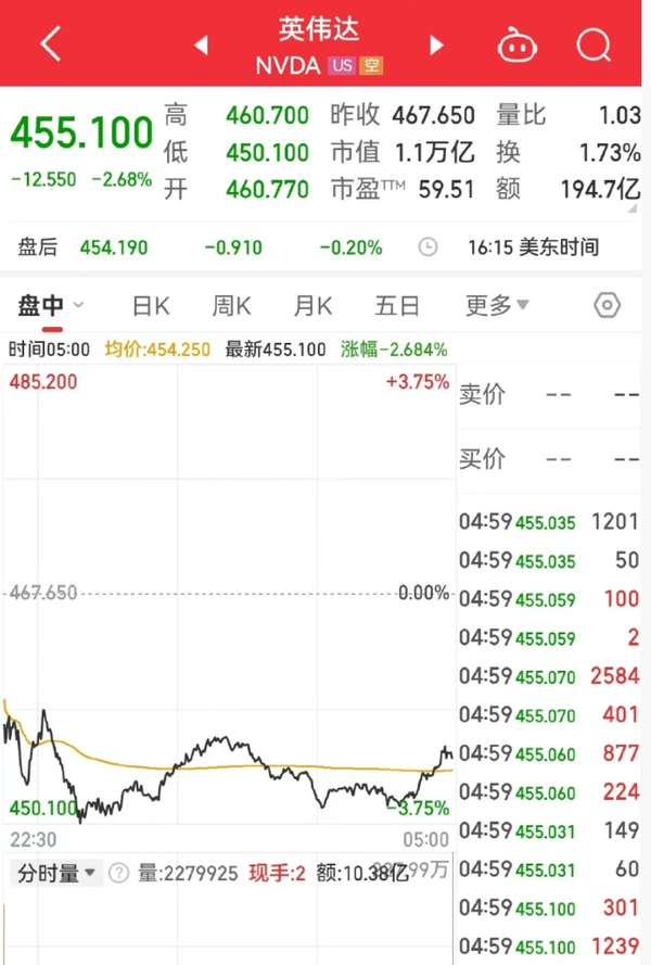 芯片巨头闪崩！英伟达市值一夜蒸发超2200亿元人民币