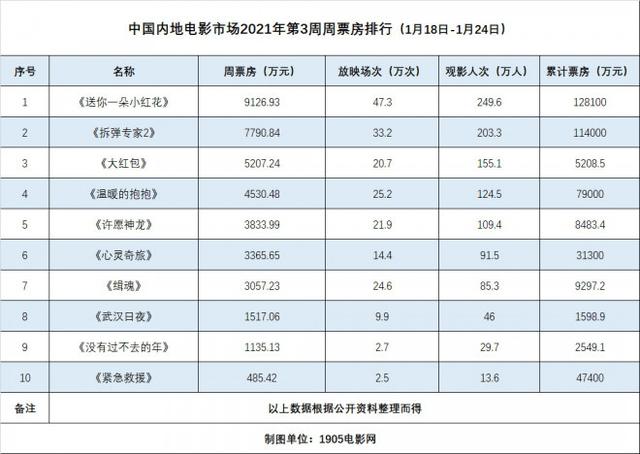 《武汉日夜》3天票房近1600万《小红花》4周连冠