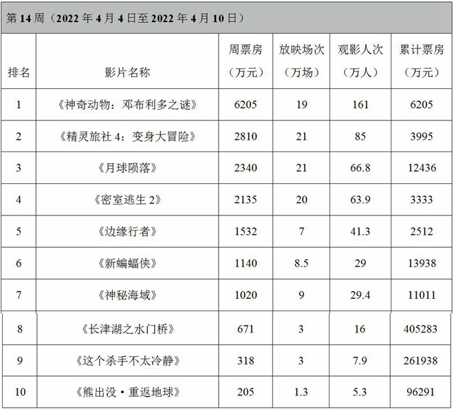 周票房:《神奇动物3》登顶 《新蝙蝠侠》延长放映