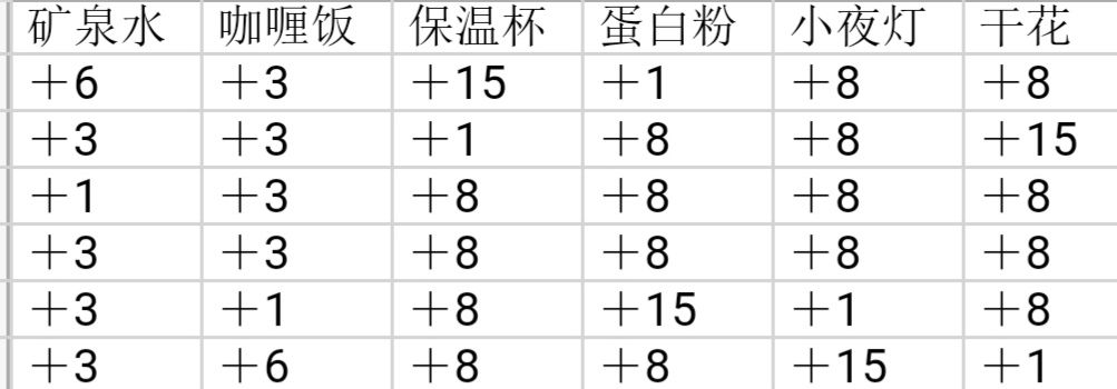 筑梦公馆5-9-1怎么通关？筑梦公馆送礼攻略