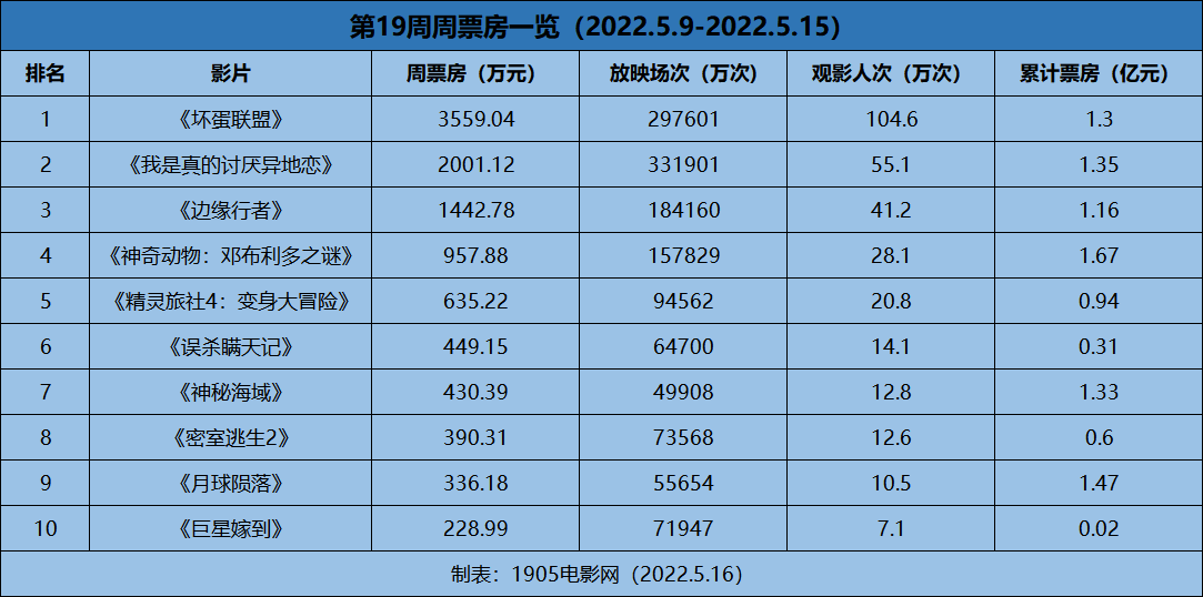 周票房：《坏蛋联盟》夺冠 《异地恋》破2000万