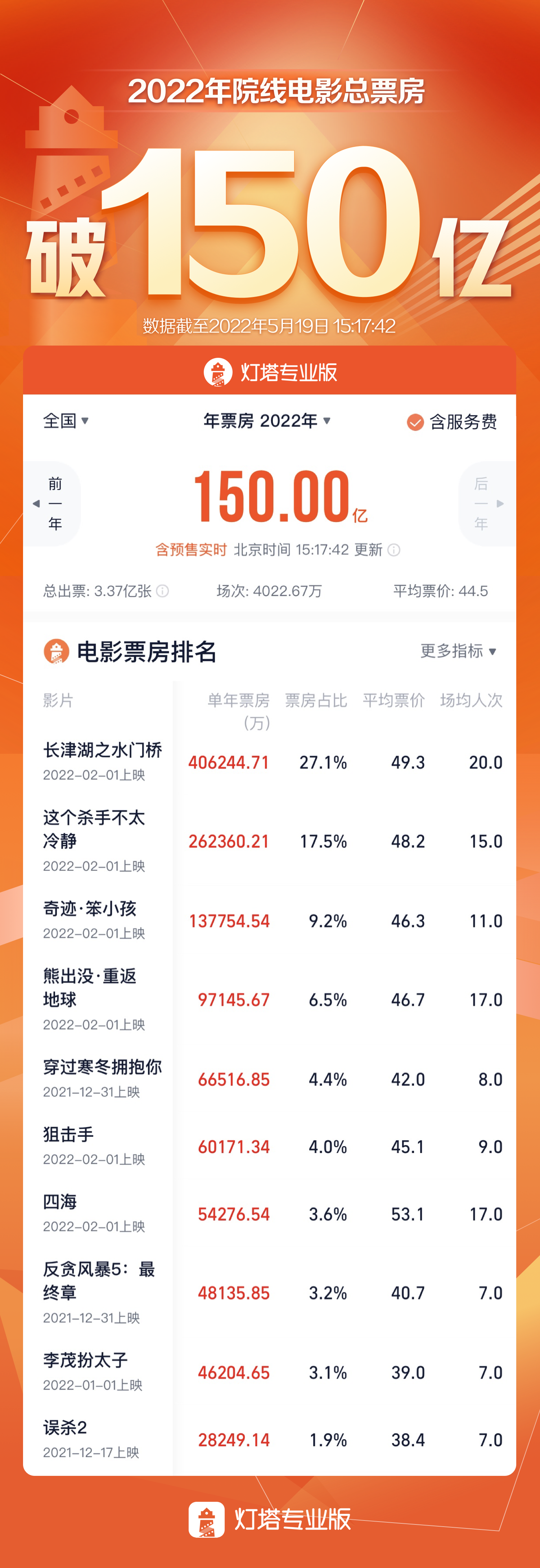 2022年全国电影票房破150亿 《水门桥》贡献40亿