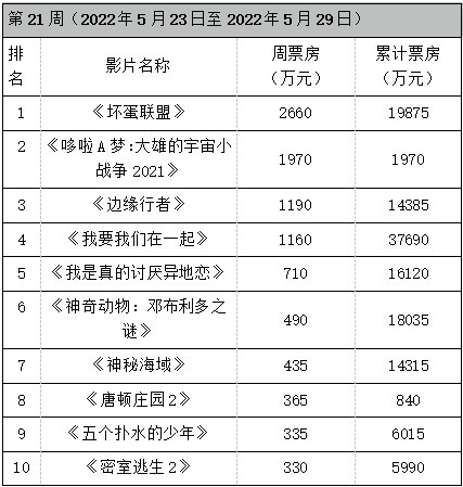 周票房:《坏蛋联盟》将破2亿登顶年榜 端午档回归