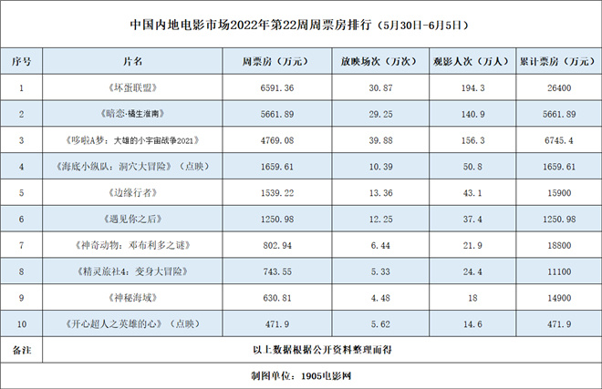 周票房：《坏蛋联盟》五夺周冠 端午档1.78亿收官