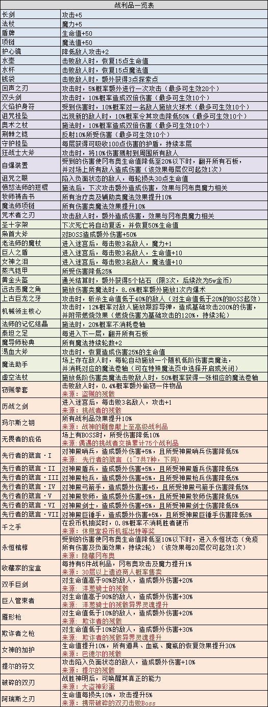 不思议迷宫玛尔斯之殿怎么刷？不思议迷宫玛尔斯之殿速刷攻略