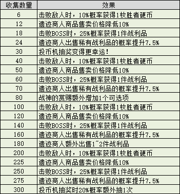 不思议迷宫玛尔斯之殿怎么刷？不思议迷宫玛尔斯之殿速刷攻略