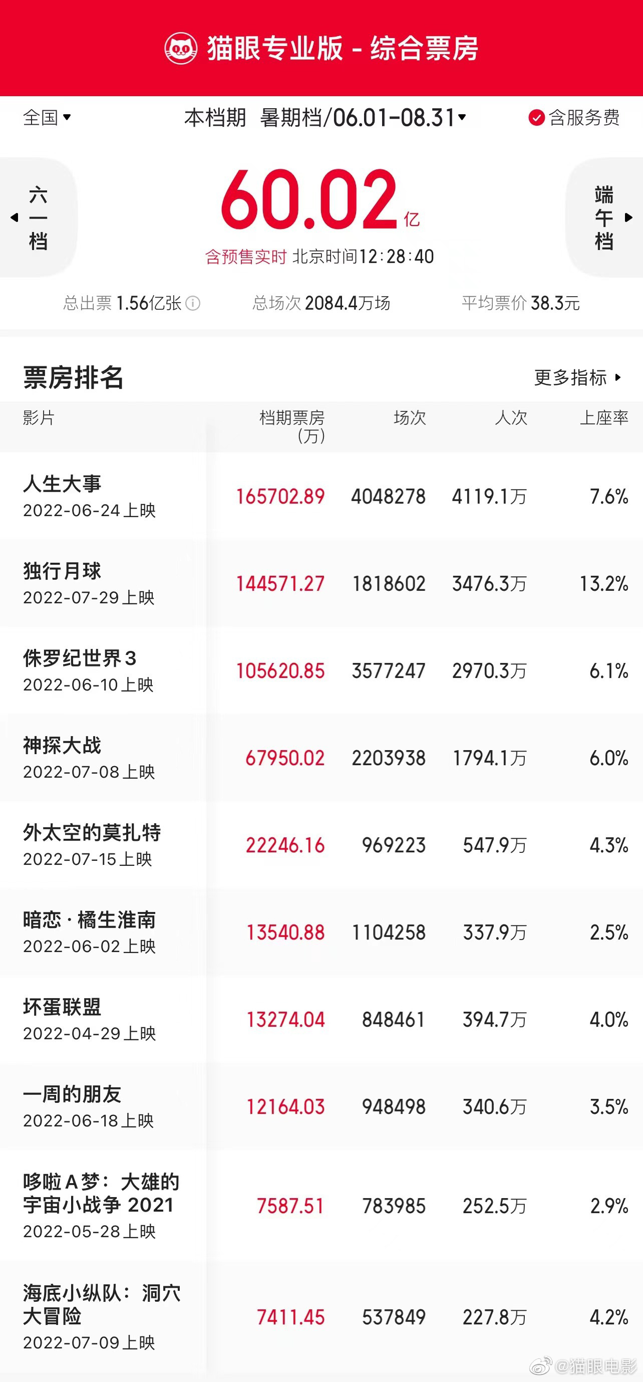 2022暑期档票房破60亿 《独行月球》领衔七夕档