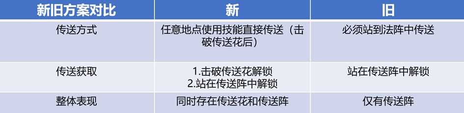 王者荣耀传送花怎么使用？王者荣耀传送花作用及激活方法