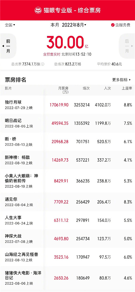 2022年8月总票房破30亿！《独行月球》暂列冠军