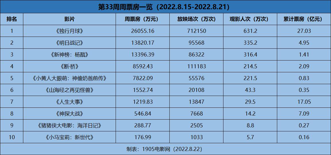 周票房：《新神榜：杨戬》破亿 暑期档票房达80亿