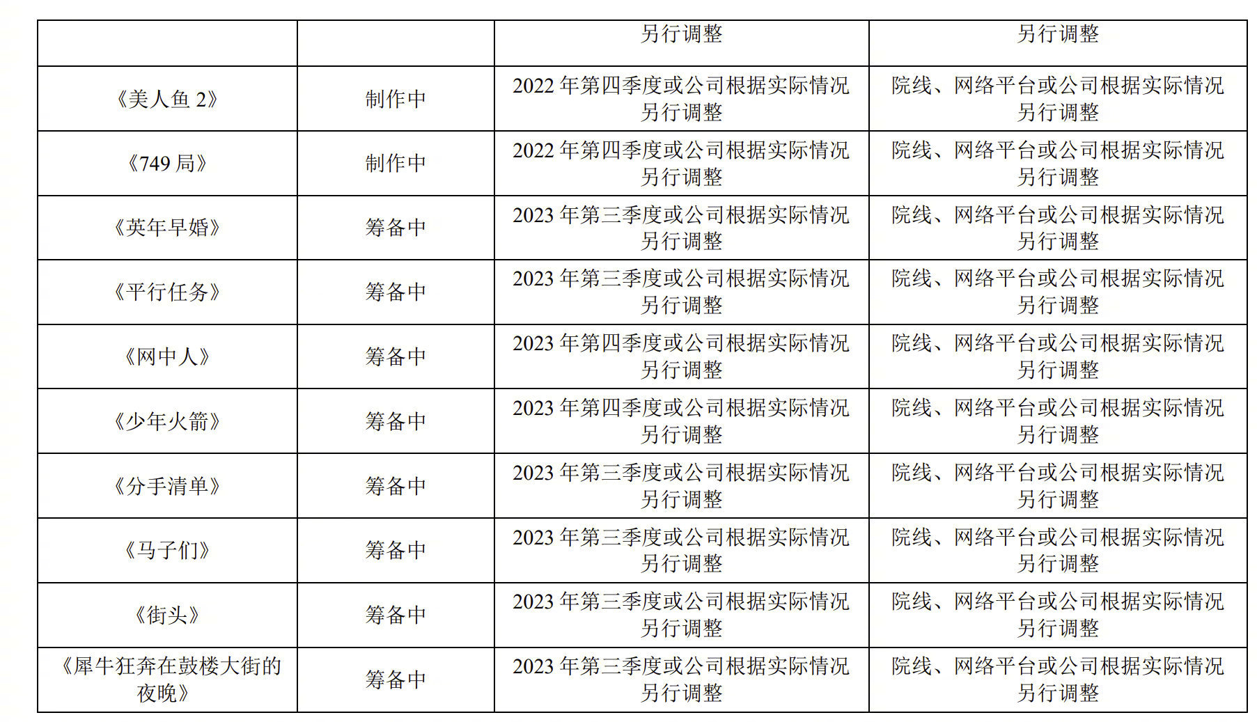 《749局》《美人鱼2》等计划2022年第四季度上映