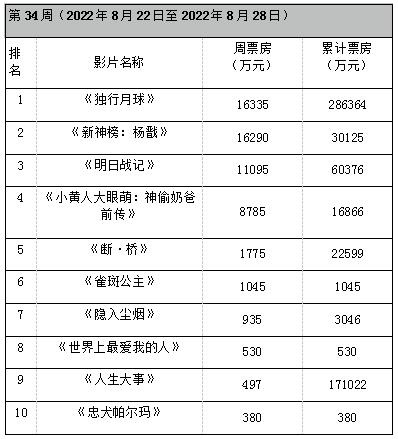 周票房：《明日战记》破6亿 《隐入尘烟》逆袭