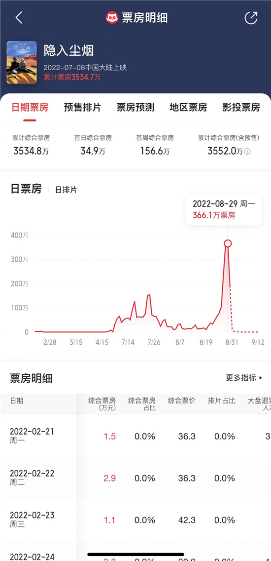 《隐入尘烟》逆袭成功！票房涨10倍评分升至8.5