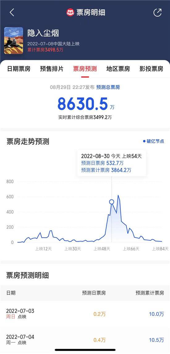 《隐入尘烟》逆袭成功！票房涨10倍评分升至8.5