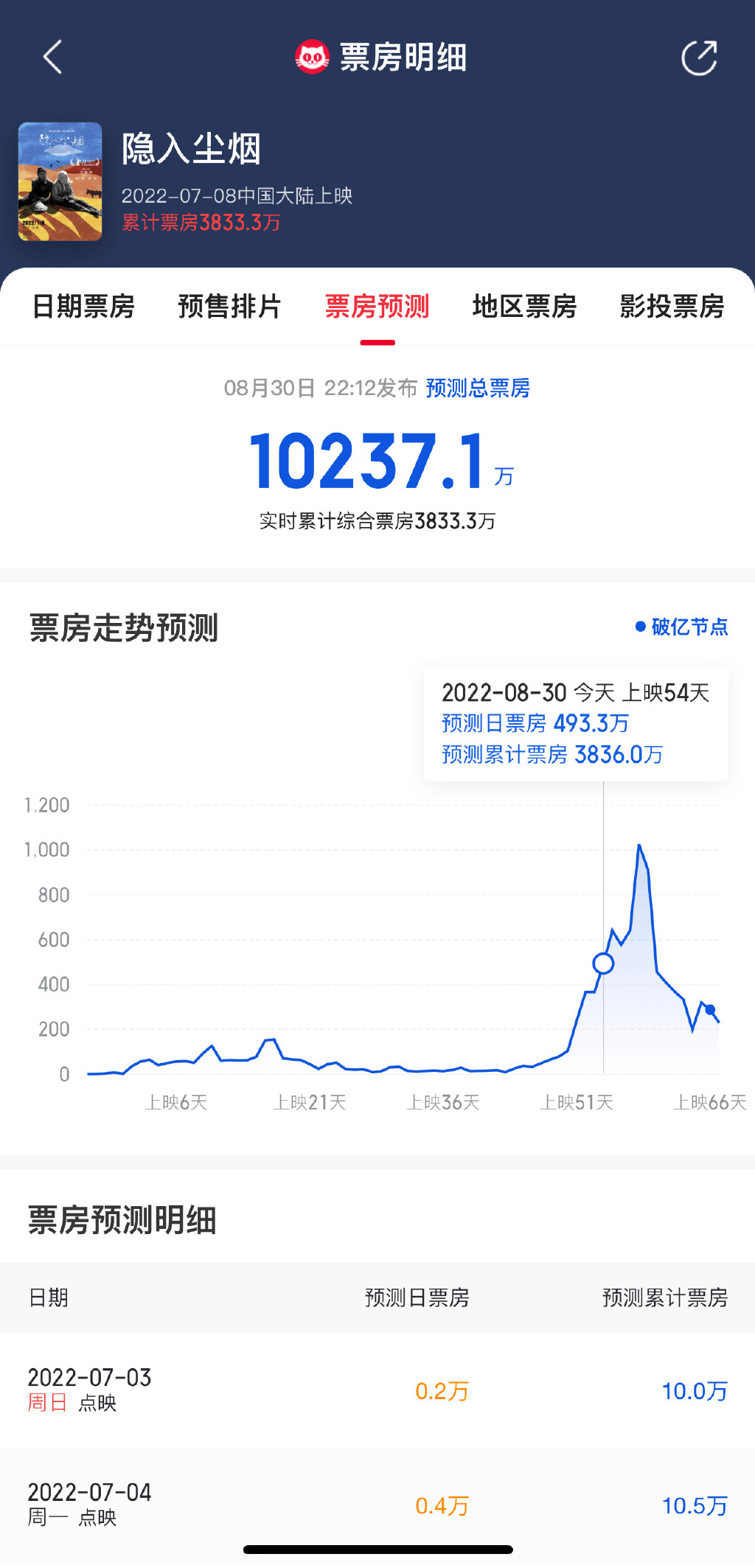 热度高涨！海清主演《隐入尘烟》票房破4000万