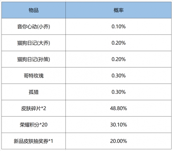 王者荣耀2022最新活动鸿运抽奖怎么玩？王者荣耀鸿运抽奖活动攻略及概率