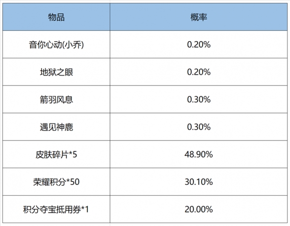 王者荣耀2022最新活动鸿运抽奖怎么玩？王者荣耀鸿运抽奖活动攻略及概率