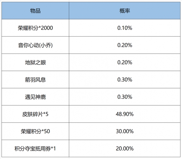 王者荣耀2022最新活动鸿运抽奖怎么玩？王者荣耀鸿运抽奖活动攻略及概率