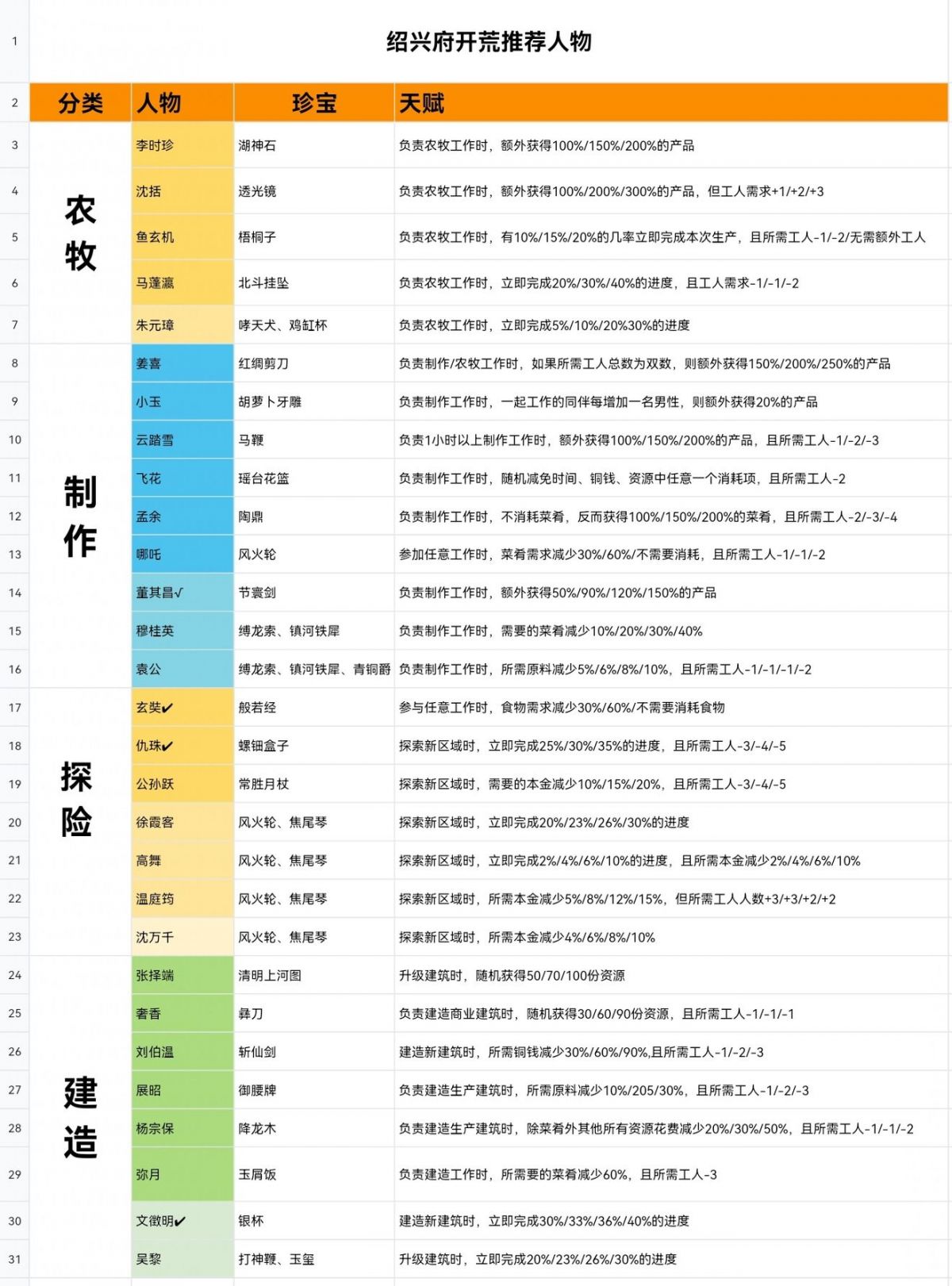 江南百景图绍兴府怎么开？江南百景图杭州府开荒攻略大全