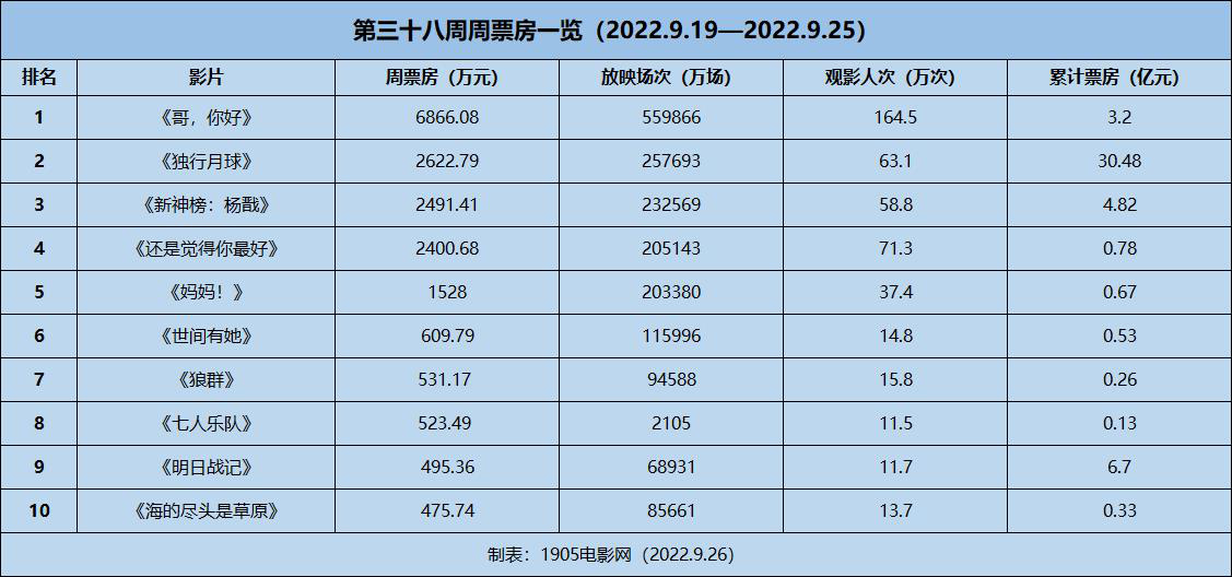 周票房：《哥，你好》周冠 《独行月球》位居次席