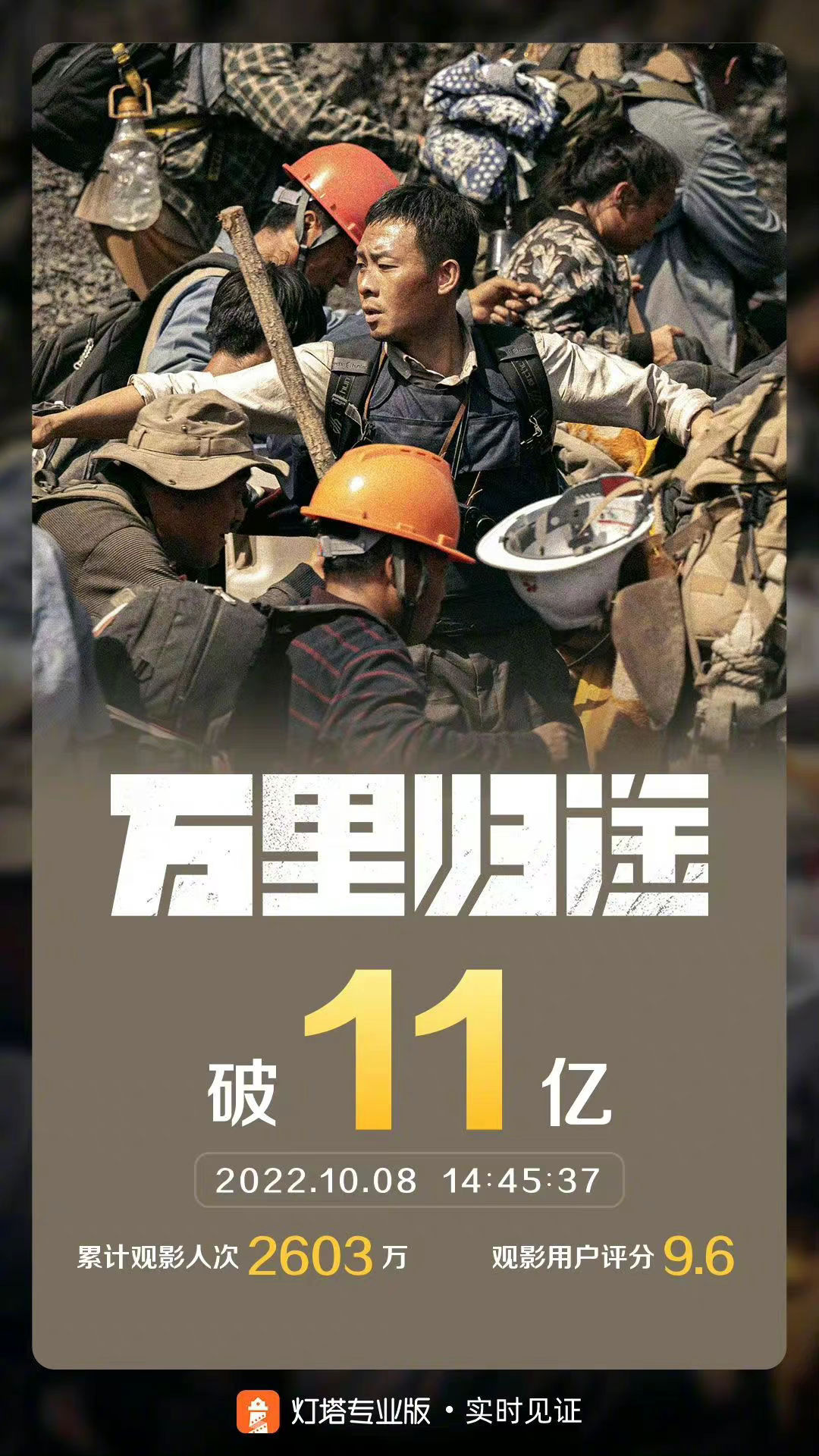 冲劲满满！《万里归途》总票房突破11亿 用时8天