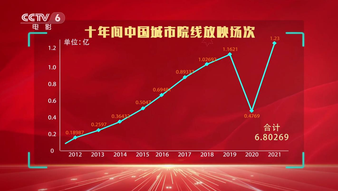 电影票房节节攀升 电影市场和产业体系更加健全