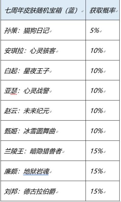 王者荣耀七周年史诗皮肤宝箱选什么？ 7周年庆红蓝宝箱选择推荐