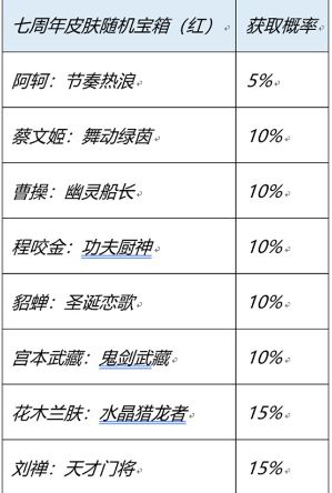 王者荣耀七周年史诗皮肤宝箱选什么？ 7周年庆红蓝宝箱选择推荐