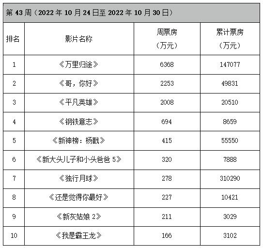 周票房：《万里归途》连庄 《独行月球》31亿收官