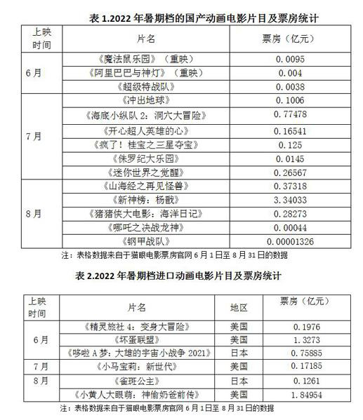 道阻且艰，砥砺前行—2022年暑期档动画电影扫描