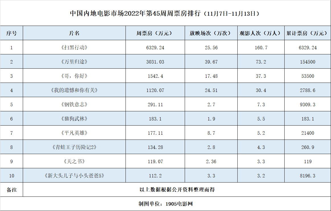 周票房：《扫黑行动》夺冠 国庆档后首个新片周冠