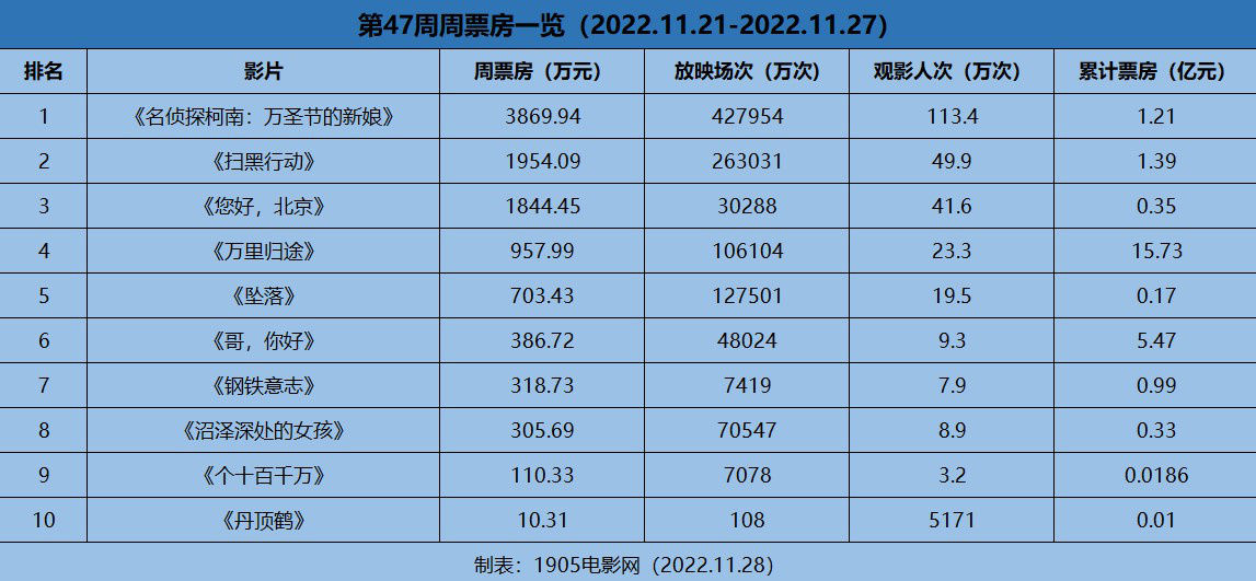 周票房：柯南剧场版破亿 《您好，北京》进前三