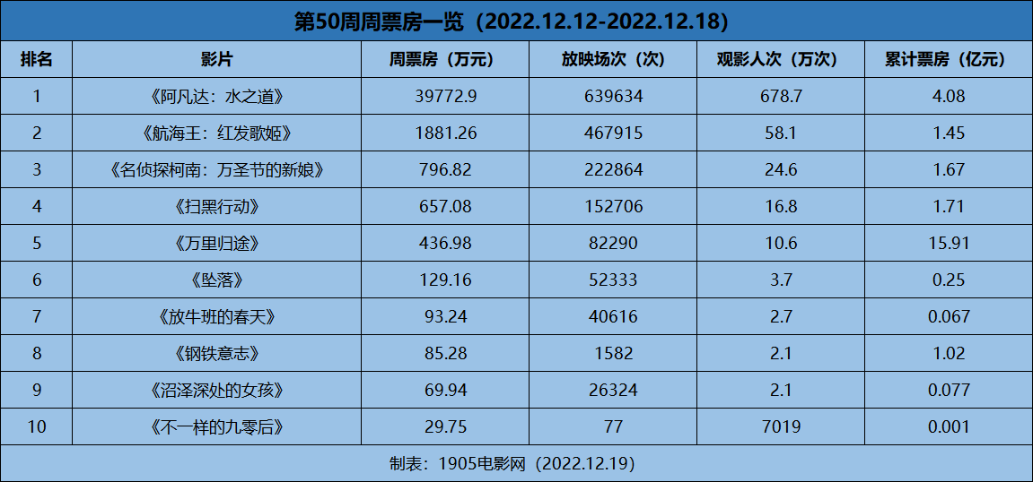 周票房：单周破4.42亿 《阿凡达：水之道》夺冠