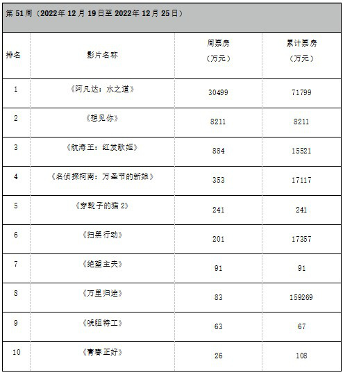 周票房：《阿凡达2》破7亿连庄 《想见你》居亚