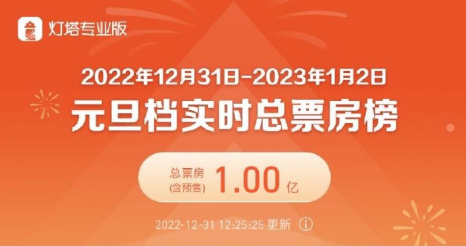 2023元旦档票房破亿 《阿凡达2》《想见你》领跑