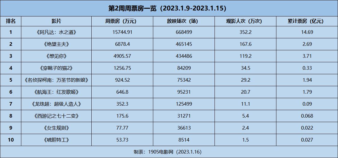 周票房:《阿凡达2》守住周冠 春节档预售票房破亿