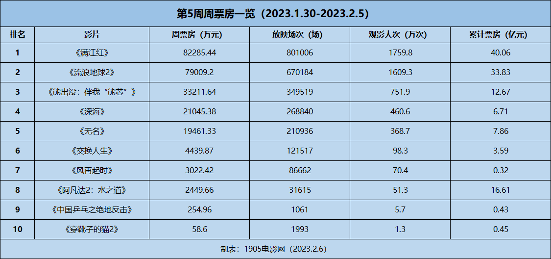 周票房：《满江红》周冠 《风再起时》破3000万