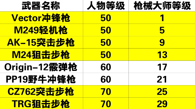 黎明觉醒机械大师怎么解锁？黎明觉醒武器大师解锁攻略