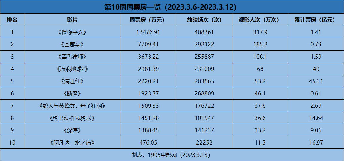 周票房：《保你平安》夺冠 《流浪地球2》破40亿