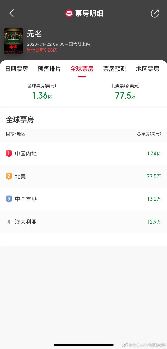 电影《无名》非中国内地地区票房已超100万美元