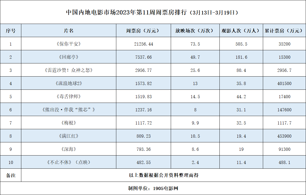 周票房:《保你平安》蝉联周冠 《回廊亭》票房破亿