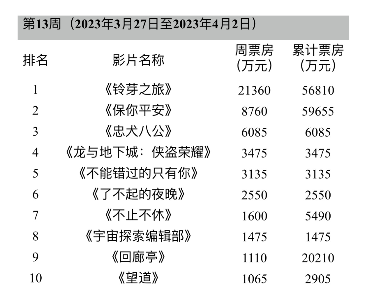 周票房:《八公》首周6000万 张颂文新片破5000万