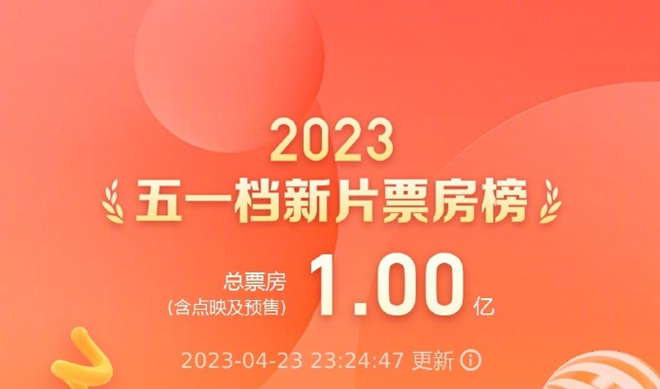 2023五一档预售票房破亿 《长空之王》遥遥领先