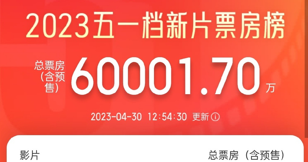 2023五一档总票房超6亿 《长空之王》破2亿居首