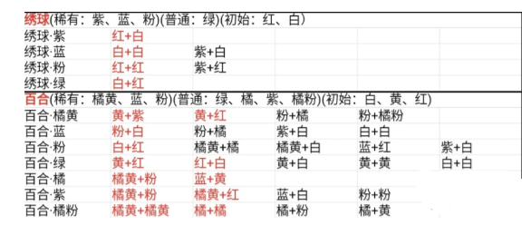 桃源深处有人家花卉育种配方有哪些？桃源深处有人家花卉育种配方大全