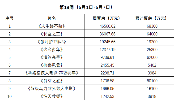 周票房:《人生路不熟》夺周冠 《银护3》强劲开画