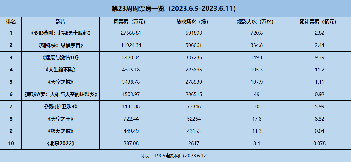 周票房：单周报收近6亿 《变形金刚7》首夺周冠