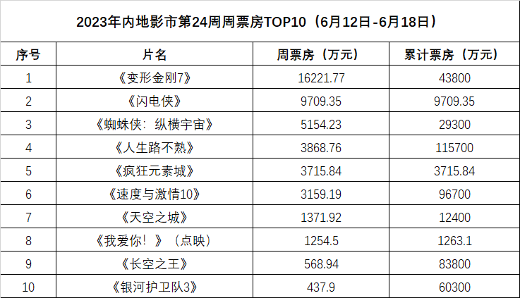 周票房:《变形金刚7》蝉联周冠 《闪电侠》夺亚军